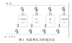 新版GMP對(duì)潔凈車間“智能文丘里閥”的應(yīng)用，你可知？